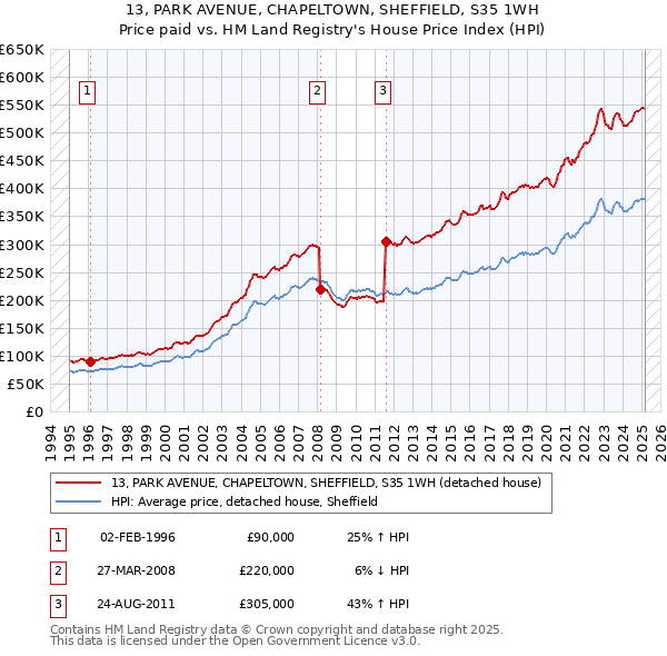 13, PARK AVENUE, CHAPELTOWN, SHEFFIELD, S35 1WH: Price paid vs HM Land Registry's House Price Index
