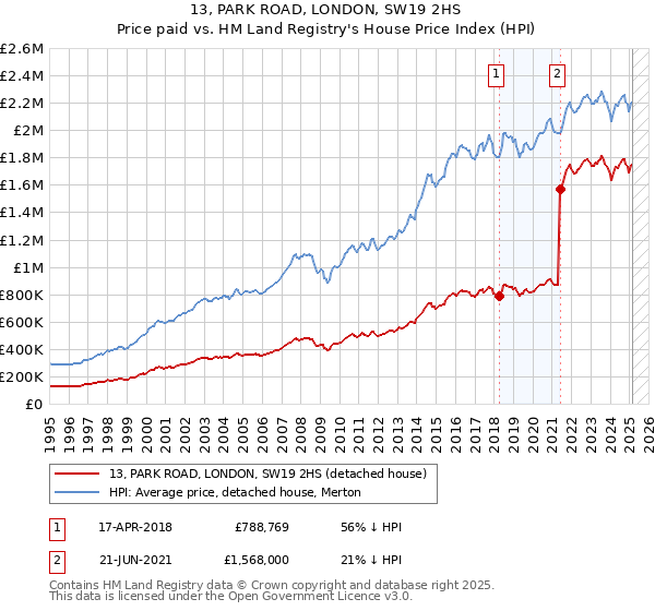 13, PARK ROAD, LONDON, SW19 2HS: Price paid vs HM Land Registry's House Price Index