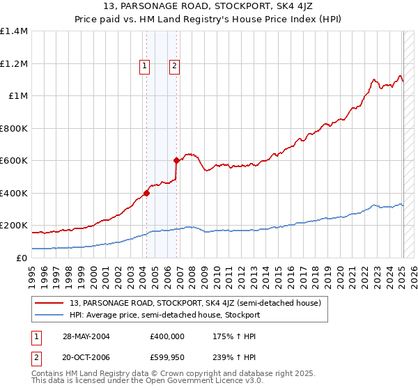 13, PARSONAGE ROAD, STOCKPORT, SK4 4JZ: Price paid vs HM Land Registry's House Price Index