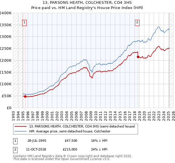 13, PARSONS HEATH, COLCHESTER, CO4 3HS: Price paid vs HM Land Registry's House Price Index