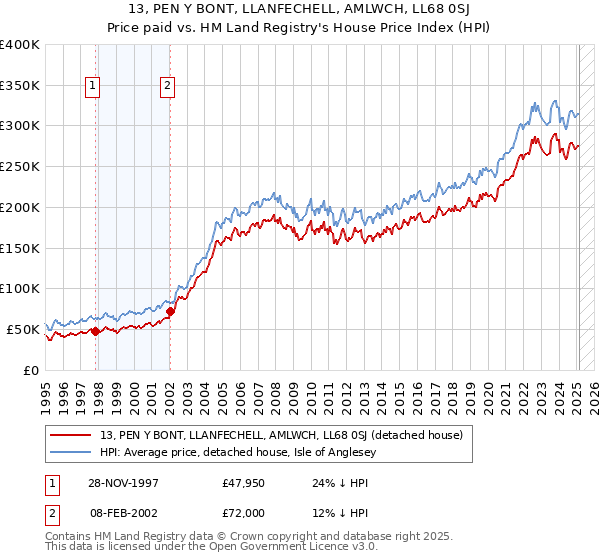 13, PEN Y BONT, LLANFECHELL, AMLWCH, LL68 0SJ: Price paid vs HM Land Registry's House Price Index