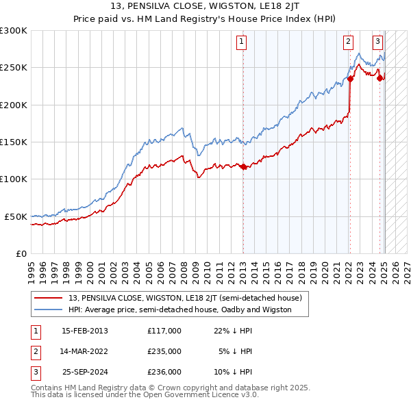 13, PENSILVA CLOSE, WIGSTON, LE18 2JT: Price paid vs HM Land Registry's House Price Index