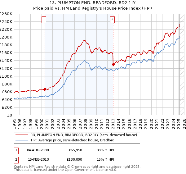 13, PLUMPTON END, BRADFORD, BD2 1LY: Price paid vs HM Land Registry's House Price Index