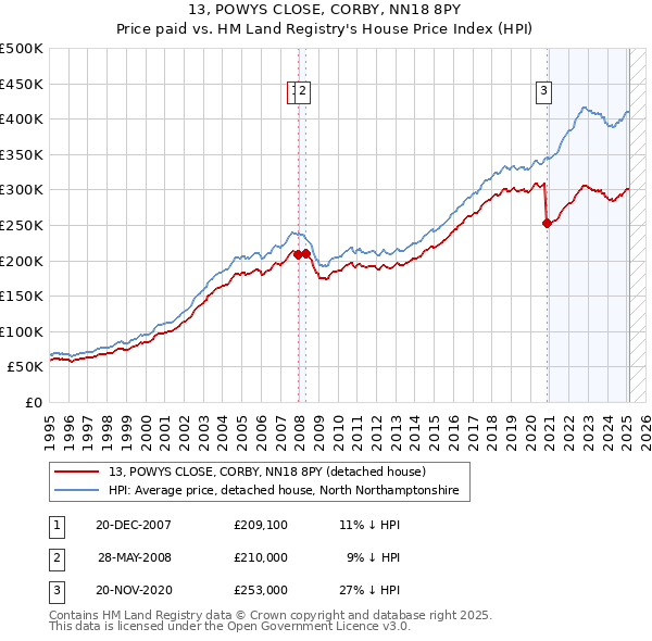 13, POWYS CLOSE, CORBY, NN18 8PY: Price paid vs HM Land Registry's House Price Index