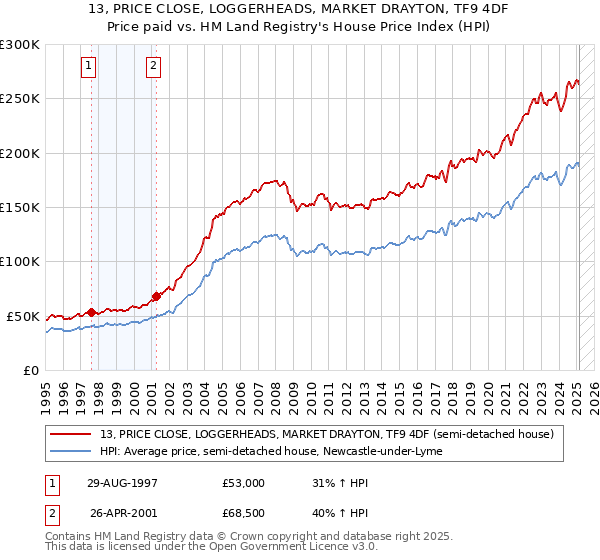 13, PRICE CLOSE, LOGGERHEADS, MARKET DRAYTON, TF9 4DF: Price paid vs HM Land Registry's House Price Index