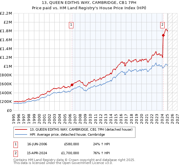 13, QUEEN EDITHS WAY, CAMBRIDGE, CB1 7PH: Price paid vs HM Land Registry's House Price Index