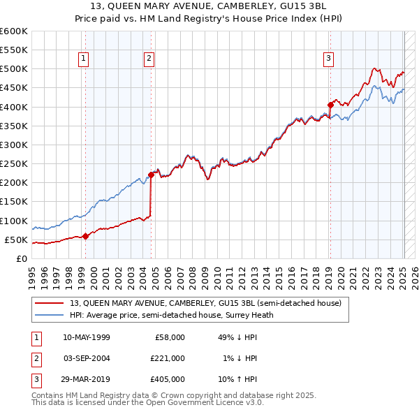 13, QUEEN MARY AVENUE, CAMBERLEY, GU15 3BL: Price paid vs HM Land Registry's House Price Index