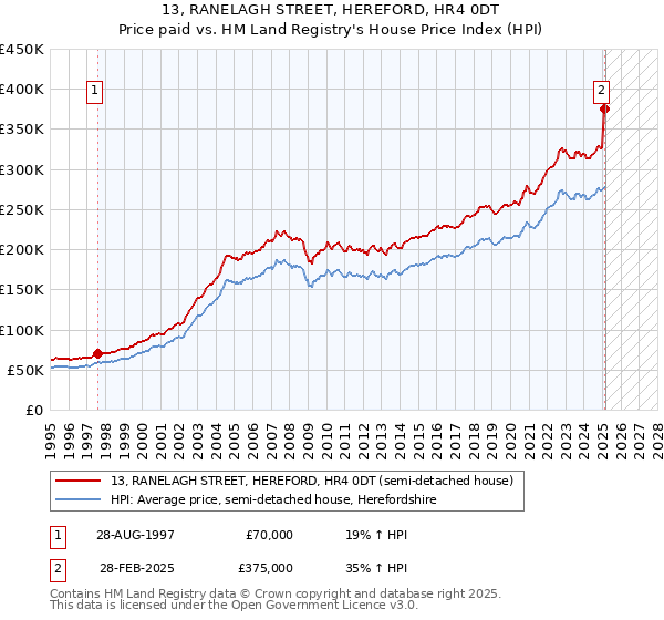 13, RANELAGH STREET, HEREFORD, HR4 0DT: Price paid vs HM Land Registry's House Price Index