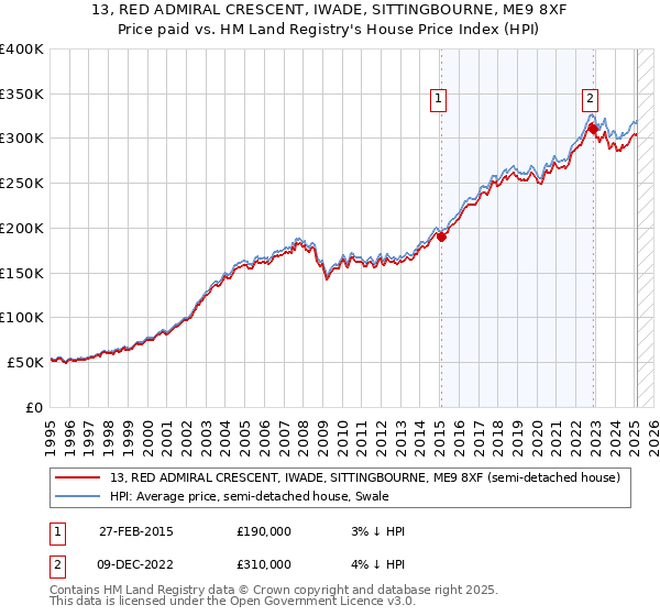 13, RED ADMIRAL CRESCENT, IWADE, SITTINGBOURNE, ME9 8XF: Price paid vs HM Land Registry's House Price Index