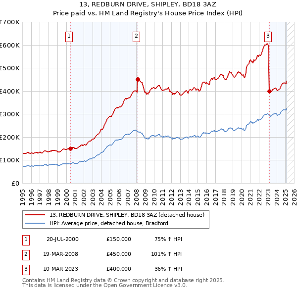 13, REDBURN DRIVE, SHIPLEY, BD18 3AZ: Price paid vs HM Land Registry's House Price Index