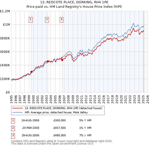 13, REDCOTE PLACE, DORKING, RH4 1PE: Price paid vs HM Land Registry's House Price Index