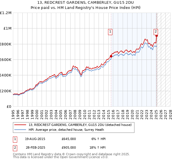 13, REDCREST GARDENS, CAMBERLEY, GU15 2DU: Price paid vs HM Land Registry's House Price Index
