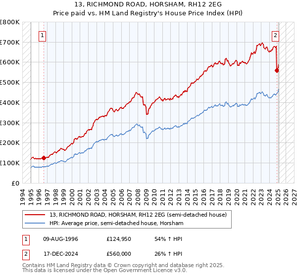 13, RICHMOND ROAD, HORSHAM, RH12 2EG: Price paid vs HM Land Registry's House Price Index