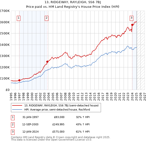 13, RIDGEWAY, RAYLEIGH, SS6 7BJ: Price paid vs HM Land Registry's House Price Index