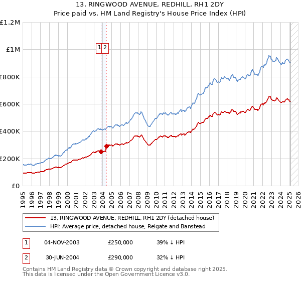 13, RINGWOOD AVENUE, REDHILL, RH1 2DY: Price paid vs HM Land Registry's House Price Index
