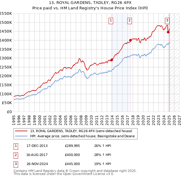13, ROYAL GARDENS, TADLEY, RG26 4PX: Price paid vs HM Land Registry's House Price Index