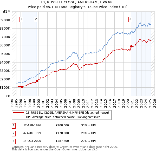 13, RUSSELL CLOSE, AMERSHAM, HP6 6RE: Price paid vs HM Land Registry's House Price Index