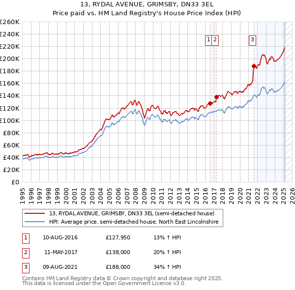 13, RYDAL AVENUE, GRIMSBY, DN33 3EL: Price paid vs HM Land Registry's House Price Index