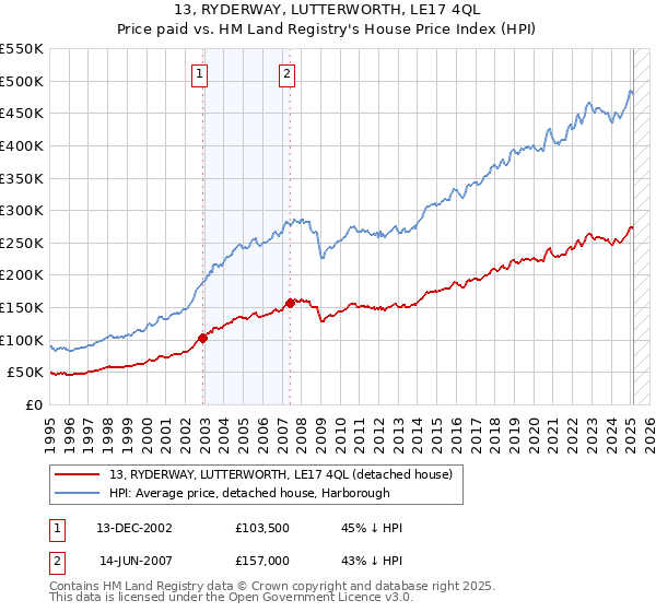 13, RYDERWAY, LUTTERWORTH, LE17 4QL: Price paid vs HM Land Registry's House Price Index