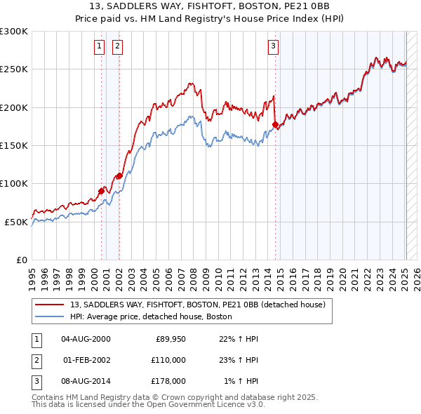 13, SADDLERS WAY, FISHTOFT, BOSTON, PE21 0BB: Price paid vs HM Land Registry's House Price Index