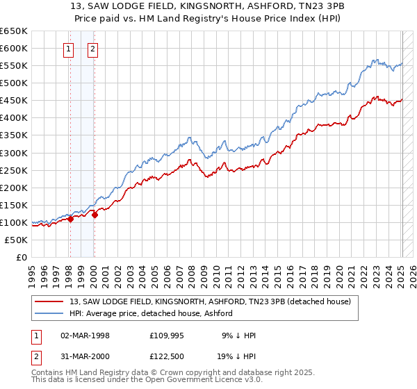 13, SAW LODGE FIELD, KINGSNORTH, ASHFORD, TN23 3PB: Price paid vs HM Land Registry's House Price Index
