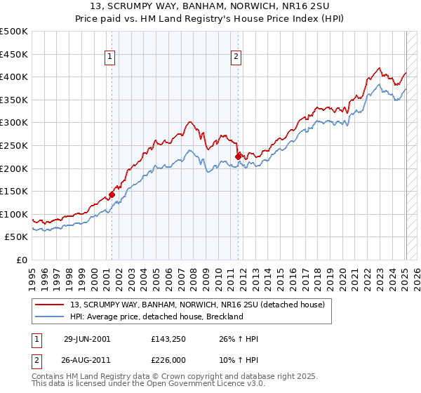 13, SCRUMPY WAY, BANHAM, NORWICH, NR16 2SU: Price paid vs HM Land Registry's House Price Index