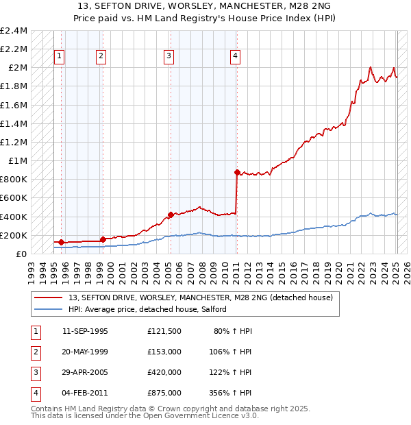 13, SEFTON DRIVE, WORSLEY, MANCHESTER, M28 2NG: Price paid vs HM Land Registry's House Price Index