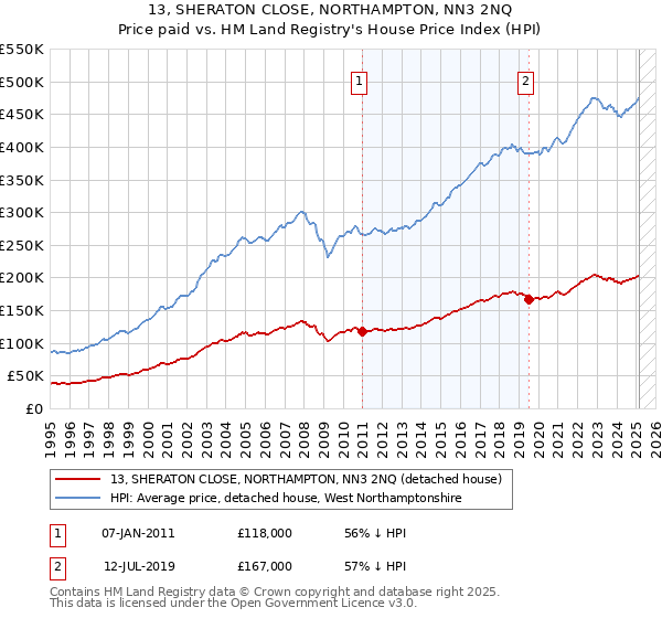 13, SHERATON CLOSE, NORTHAMPTON, NN3 2NQ: Price paid vs HM Land Registry's House Price Index