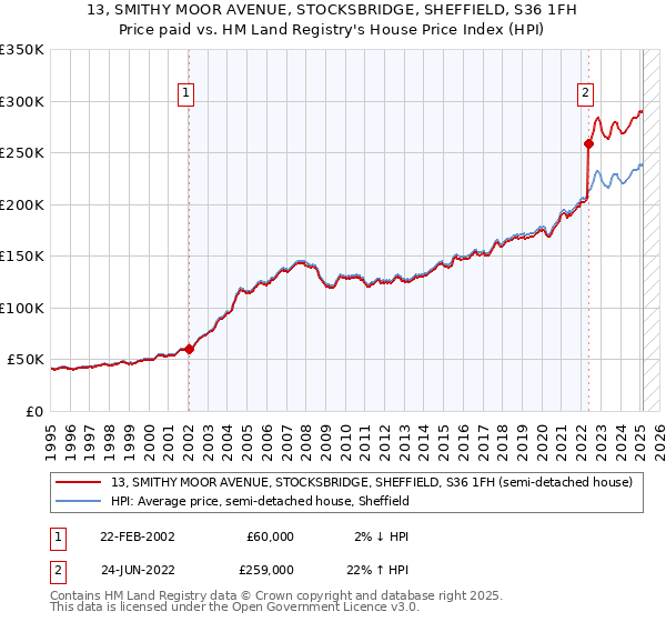 13, SMITHY MOOR AVENUE, STOCKSBRIDGE, SHEFFIELD, S36 1FH: Price paid vs HM Land Registry's House Price Index