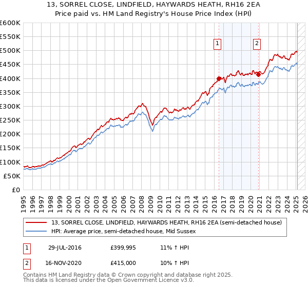 13, SORREL CLOSE, LINDFIELD, HAYWARDS HEATH, RH16 2EA: Price paid vs HM Land Registry's House Price Index