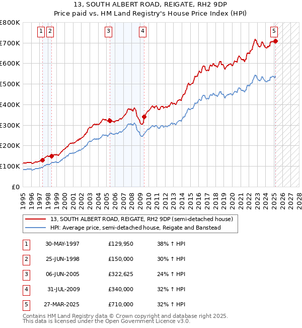13, SOUTH ALBERT ROAD, REIGATE, RH2 9DP: Price paid vs HM Land Registry's House Price Index