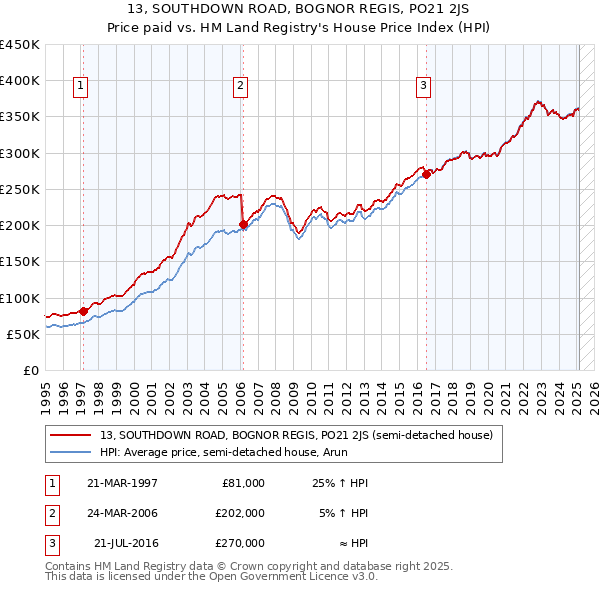 13, SOUTHDOWN ROAD, BOGNOR REGIS, PO21 2JS: Price paid vs HM Land Registry's House Price Index