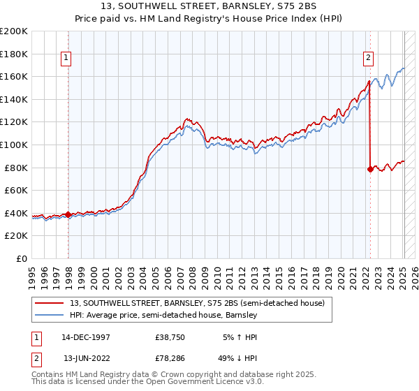 13, SOUTHWELL STREET, BARNSLEY, S75 2BS: Price paid vs HM Land Registry's House Price Index
