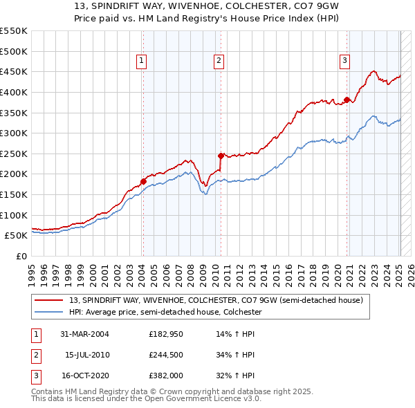 13, SPINDRIFT WAY, WIVENHOE, COLCHESTER, CO7 9GW: Price paid vs HM Land Registry's House Price Index