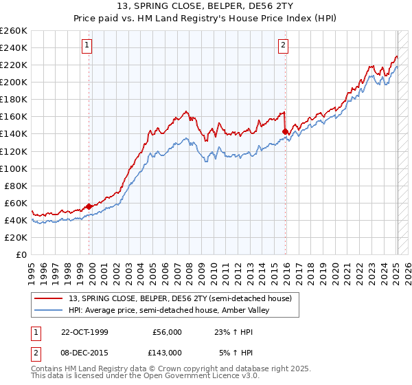 13, SPRING CLOSE, BELPER, DE56 2TY: Price paid vs HM Land Registry's House Price Index