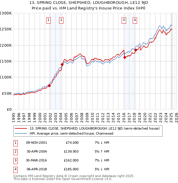 13, SPRING CLOSE, SHEPSHED, LOUGHBOROUGH, LE12 9JD: Price paid vs HM Land Registry's House Price Index