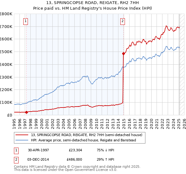 13, SPRINGCOPSE ROAD, REIGATE, RH2 7HH: Price paid vs HM Land Registry's House Price Index