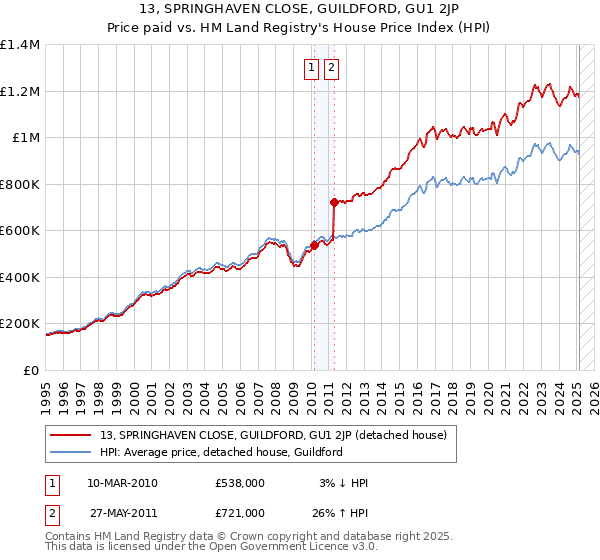 13, SPRINGHAVEN CLOSE, GUILDFORD, GU1 2JP: Price paid vs HM Land Registry's House Price Index