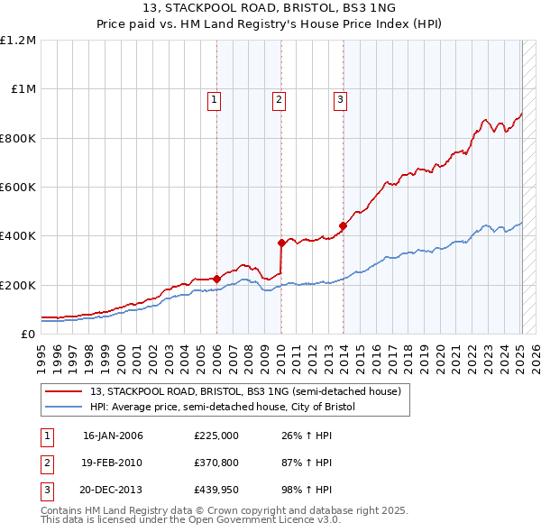 13, STACKPOOL ROAD, BRISTOL, BS3 1NG: Price paid vs HM Land Registry's House Price Index
