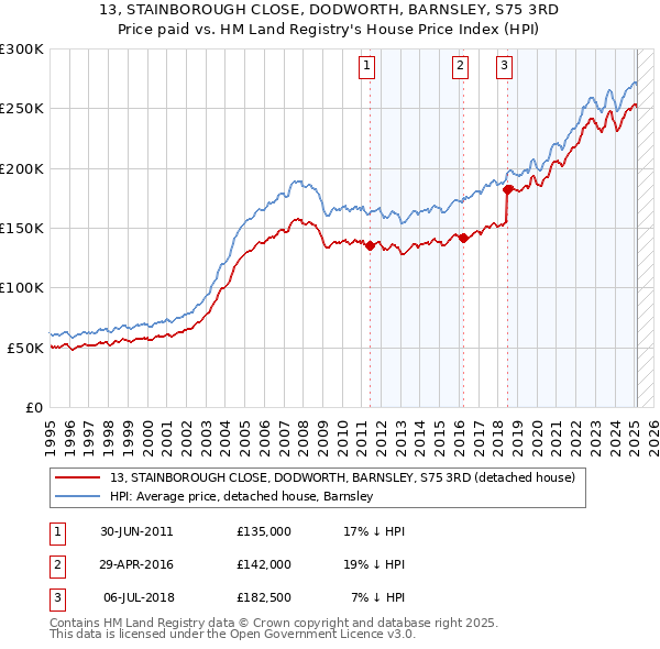13, STAINBOROUGH CLOSE, DODWORTH, BARNSLEY, S75 3RD: Price paid vs HM Land Registry's House Price Index