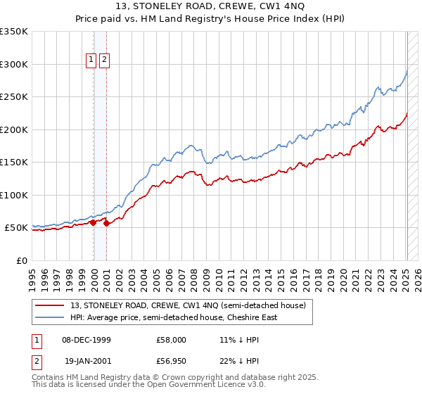 13, STONELEY ROAD, CREWE, CW1 4NQ: Price paid vs HM Land Registry's House Price Index