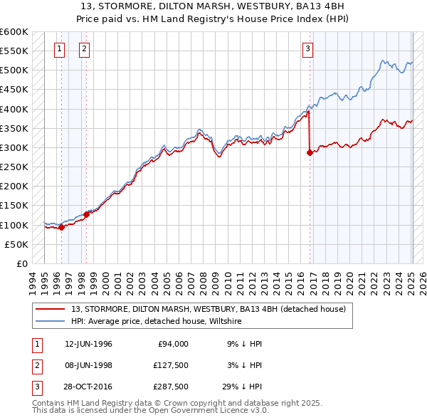 13, STORMORE, DILTON MARSH, WESTBURY, BA13 4BH: Price paid vs HM Land Registry's House Price Index