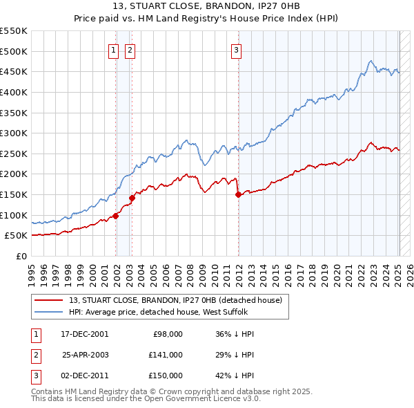 13, STUART CLOSE, BRANDON, IP27 0HB: Price paid vs HM Land Registry's House Price Index