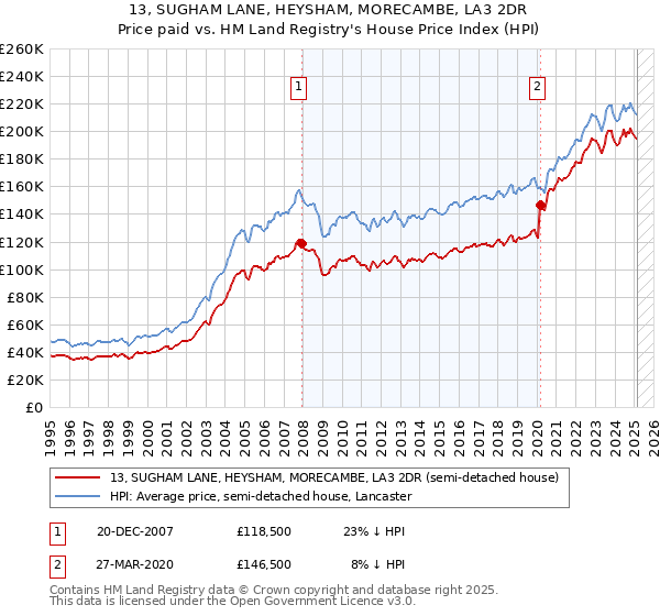13, SUGHAM LANE, HEYSHAM, MORECAMBE, LA3 2DR: Price paid vs HM Land Registry's House Price Index