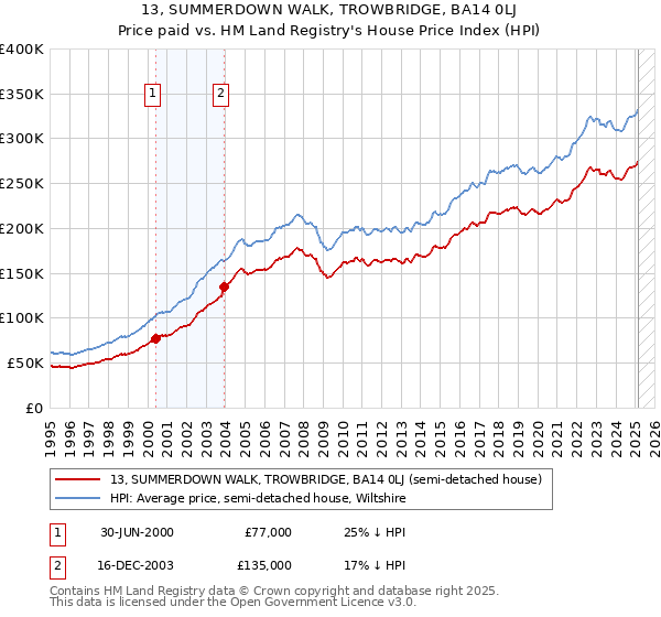 13, SUMMERDOWN WALK, TROWBRIDGE, BA14 0LJ: Price paid vs HM Land Registry's House Price Index