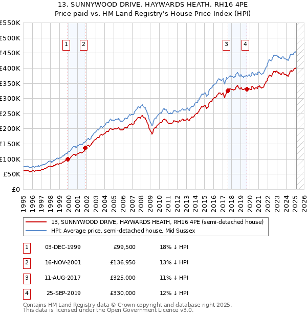13, SUNNYWOOD DRIVE, HAYWARDS HEATH, RH16 4PE: Price paid vs HM Land Registry's House Price Index