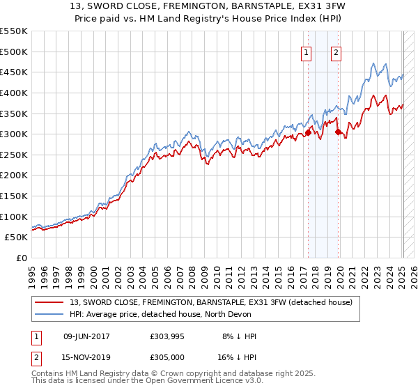 13, SWORD CLOSE, FREMINGTON, BARNSTAPLE, EX31 3FW: Price paid vs HM Land Registry's House Price Index