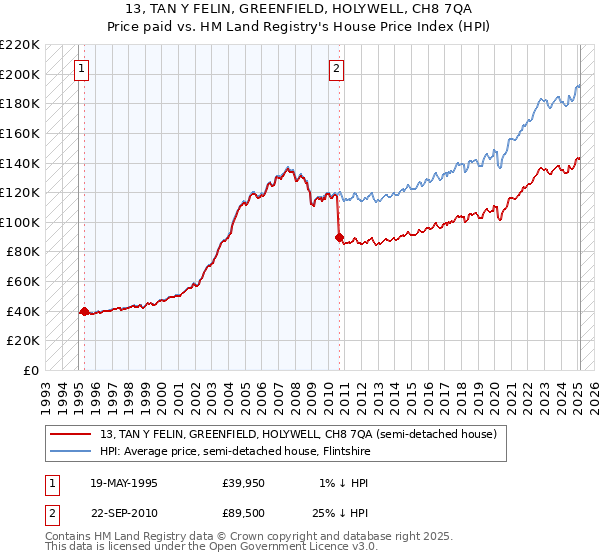 13, TAN Y FELIN, GREENFIELD, HOLYWELL, CH8 7QA: Price paid vs HM Land Registry's House Price Index