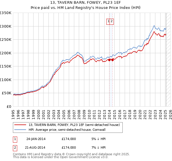 13, TAVERN BARN, FOWEY, PL23 1EF: Price paid vs HM Land Registry's House Price Index