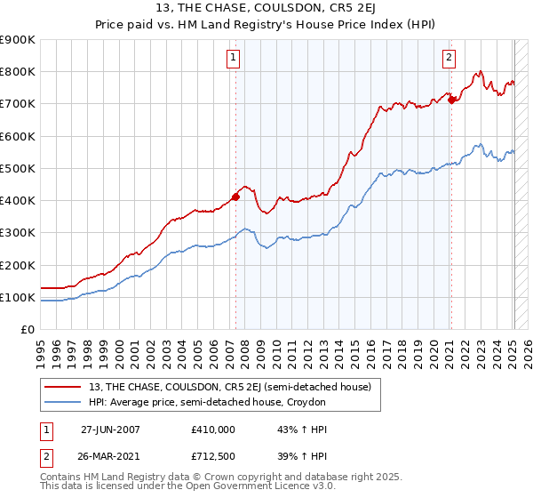 13, THE CHASE, COULSDON, CR5 2EJ: Price paid vs HM Land Registry's House Price Index